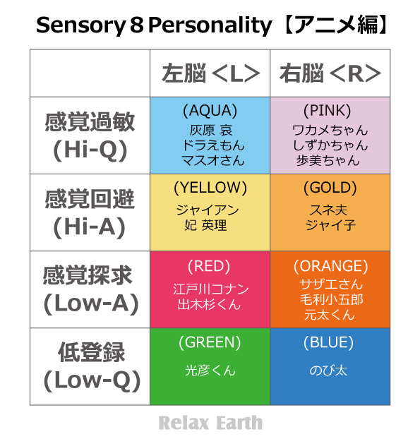 感覚8パーソナリティー(カンカク☆エイト)アニメキャラクターの分類表
