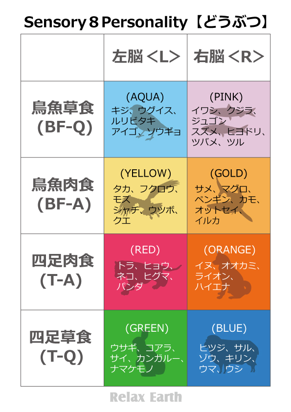 感覚８パーソナリティー（カンカク☆エイト）カラフルどうぶつの分類表